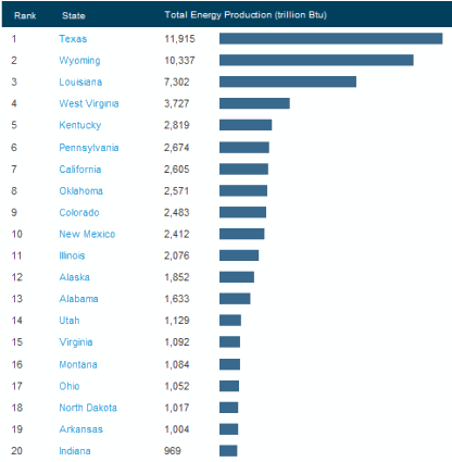 State Oil and Gas Production graphic